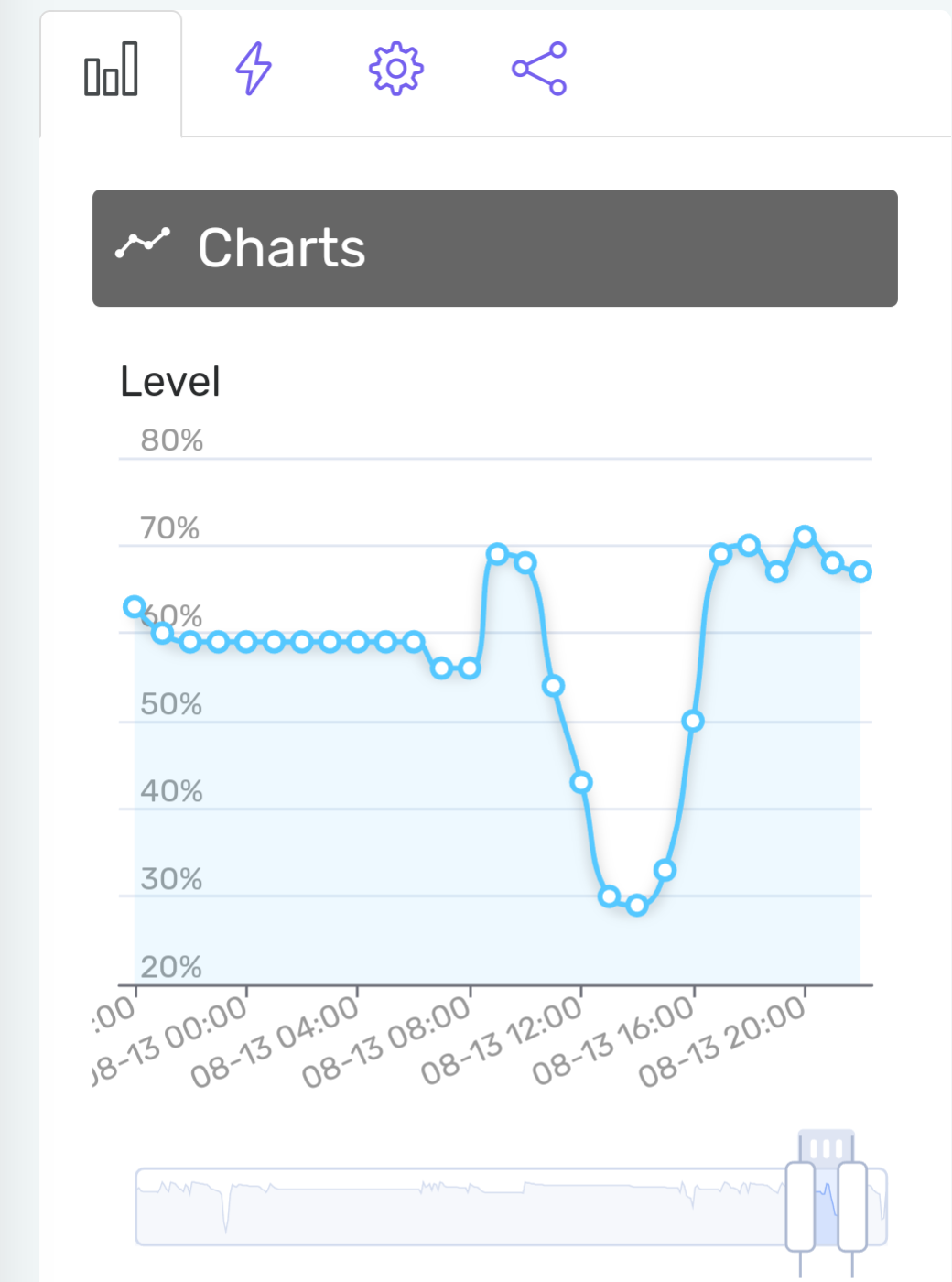 Water Level History